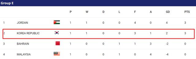 2023 카타르 아시안컵 E조 1차전 팀 순위./AFC