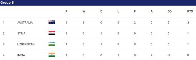 2023 카타르 아시안컵 B조 1차전 팀 순위./AFC