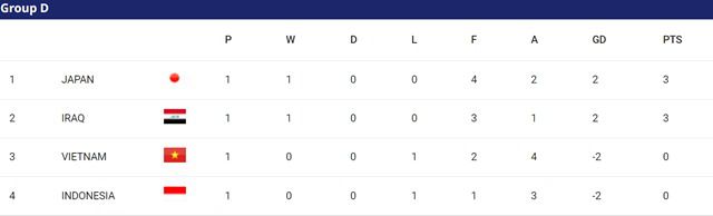 2023 카타르 아시안컵 D조 1차전 팀 순위./AFC