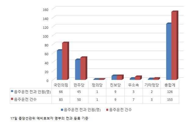 중앙선거관리위원회에 따르면 전국 17일 오후 기준 전국 253곳 선거구에서 22대 총선 예비후보로 등록한 1100명 중 126명이 음주운전 전과가 있는 것으로 나타났다. 10명 중 1명꼴이다.