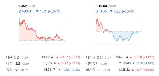 코스닥은 전 거래일(819.14)보다 0.03%(0.28포인트) 내린 818.86으로 거래를 끝냈다. /네이버 증권정보 캡처