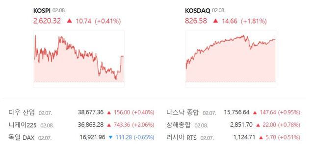 코스닥은 전 거래일(811.92)보다 1.81%(14.66포인트) 상승한 826.58로 거래를 끝냈다. /네이버 증권정보 캡처