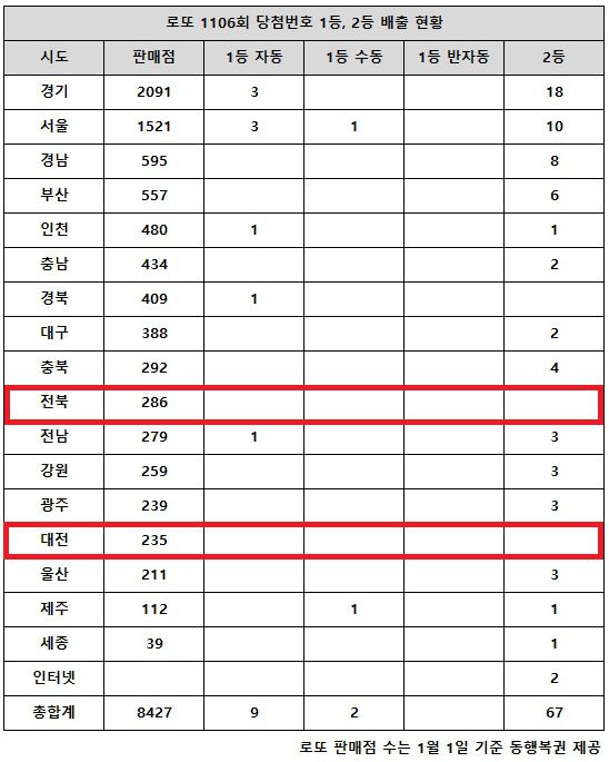동행복권이 10일 추첨한 로또 1106회 당첨번호 조회 결과 1등은 11명, 2등은 67게임이다. 전국 17개 시도 중 전북, 대전 지역에서는 로또 고액(1,2등) 당첨 판매점이 단 한 곳도 나오지 않았다.