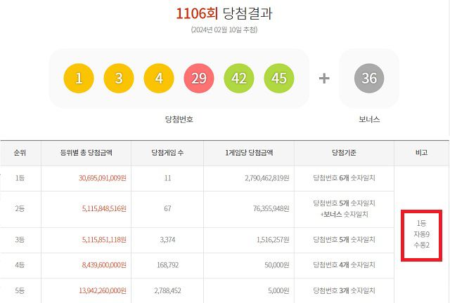 1106회 로또 1등 11명 10일 동행복권 추첨 결과에 따르면 1106회 로또당첨번호 조회 1등 당첨자 11명 중 9명은 자동으로 구매했다. 나머지 2명은 수동으로 샀다. /동행복권 캡처