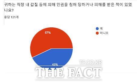 황대호 경기도의원이 경기아트센터 직원을 대상으로 조사한 설문 결과./경기도의회
