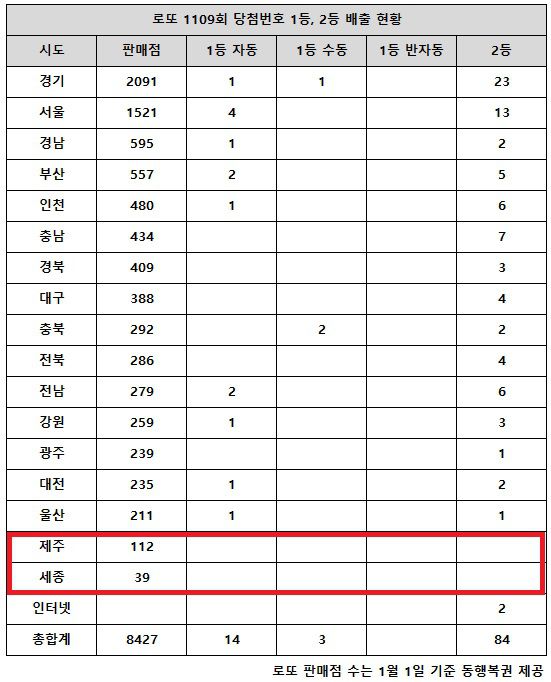 동행복권이 2일 추첨한 로또 1109회 당첨번호 조회 결과 1등은 17명(또는 16명), 2등은 84게임이다. 전국 17개 시도 중 제주, 세종 지역에서는 로또 고액(1,2등) 당첨 판매점이 단 한 곳도 나오지 않았다.