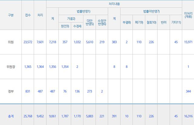 국회에 계류된 의안 통계(6일 오후 1시 기준). 총 2만5768건의 법안이 제출된 가운데 9452건이 처리됐다. /국회 의안정보시스템 누리집 갈무리