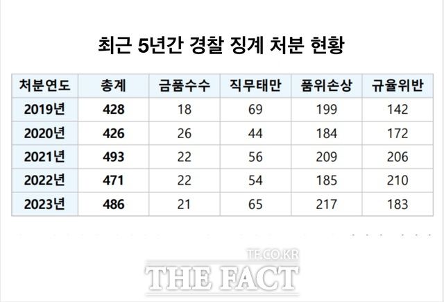 23일 경찰청에 따르면 지난 2019년부터 지난해까지 경찰 징계는 총 2304건 내려진 것으로 집계됐다. 연도별로 2019년 428건, 2020년 426건, 2021년 493건, 2022년 471건, 2023년 486건 등이다. /자료=경찰청