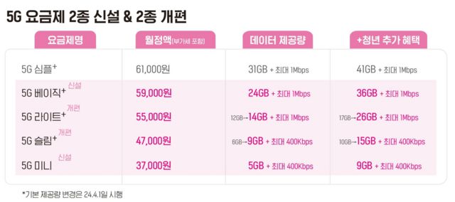 LG유플러스도 5G 중저가 요금제 전반을 손본다. /LG유플러스