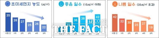 지난해 12월부터 이달 말까지 서울 지역 대기질이 미세먼지계절관리제를 시행한 2019년 이래 가장 좋았던 것으로 나타났다. 계절관리제 시행 기간 초미세먼지 현황. /서울시