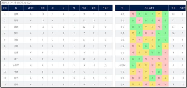 12일 현재 K리그1 팀 순위./K리그