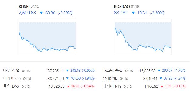 16일 코스닥도 2%대 하락하면서 2거래일 연속 하락 마감했다. /네이버 증권 캡처