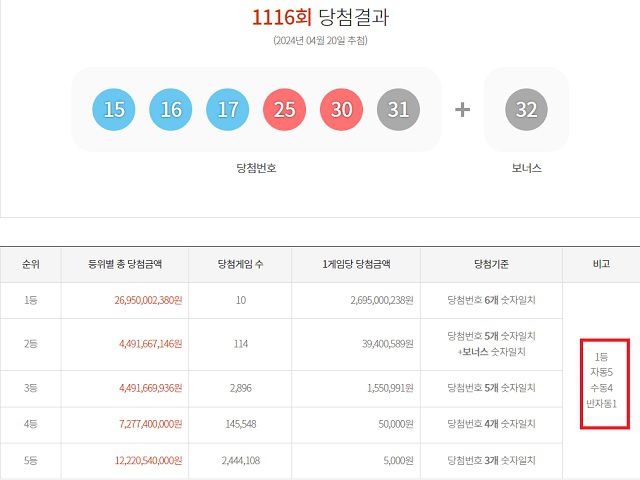 1116회 1등 자동 5명 20일 동행복권 추첨 결과에 따르면 1116회 로또당첨번호 조회 1등 당첨자 중 5명은 자동으로 구매했다. 나머지 4명(또는 3명)과 1명은 각각 수동과 반자동으로 샀다. /동행복권 캡처