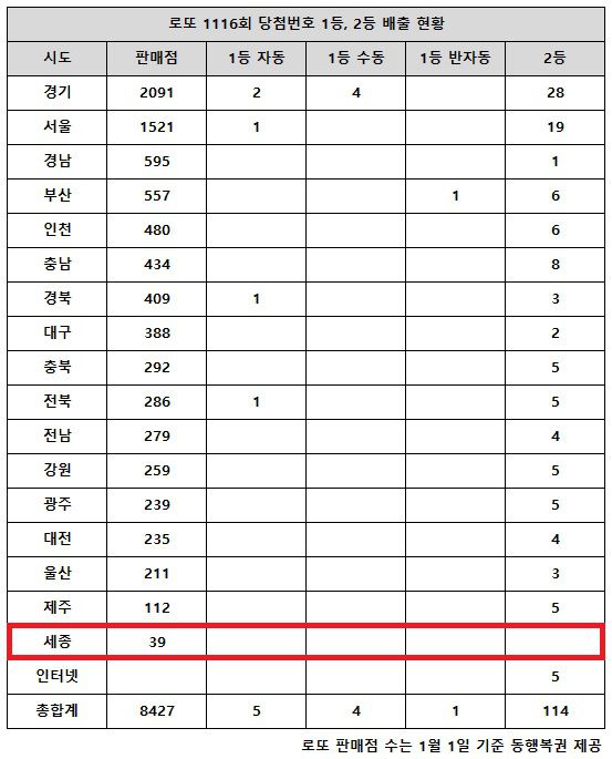 동행복권이 20일 추첨한 로또 1116회 당첨번호 조회 결과 1등은 10명(또는 9명), 2등은 114게임이다. 전국 17개 시도 중 세종 지역에서는 로또 고액(1,2등) 당첨 판매점이 단 한 곳도 나오지 않았다.