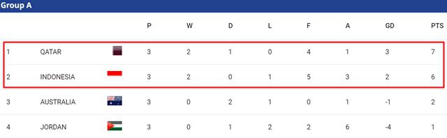 2024 카타르 AFC U23 아시안컵 A조 최종 순위. 카타르와 인도네시아가 조 1,2위로 8강에 올랐다./AFC