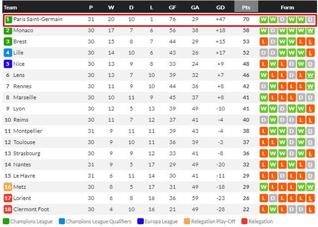 27일 현재 2023~2024시즌 리그앙 팀 순위. 1위 PSG는 2위 모나코에 승점 12점 차, 골득실 +29로 앞서 사실상 우승을 확정했다./후스코어드닷컴