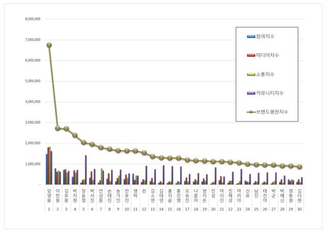 트로트 가수 브랜드평판 30위 순위는 임영웅, 이찬원, 김호중, 박지현, 장윤정, 박서진, 안성훈, 손태진, 송가인, 전유진, 영탁, 린, 김소연, 김태연, 홍지윤, 홍진영, 오유진, 나훈아, 양지은, 진성, 마이진, 진해성, 마리아, 신유, 남진, 태진아, 박군, 박혜신, 정동원, 김다현 순이다. ​/한국기업평판연구소