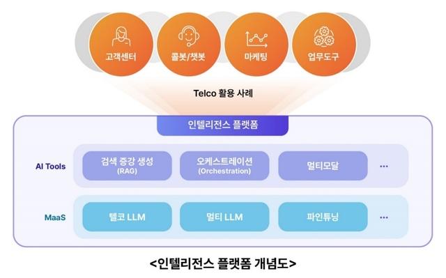 SK텔레콤은 통신사들이 생성형 AI 애플리케이션을 효율적으로 구축, 개발할 수 있는 '인텔리전스 플랫폼'을 공개했다. /SK텔레콤