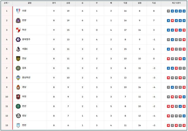 하나은행 K리그2 2024 9라운드 팀 순위./K리그