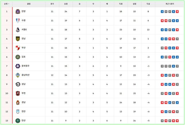 17일 현재 '하나은행 K리그2 2024' 팀 순위./K리그