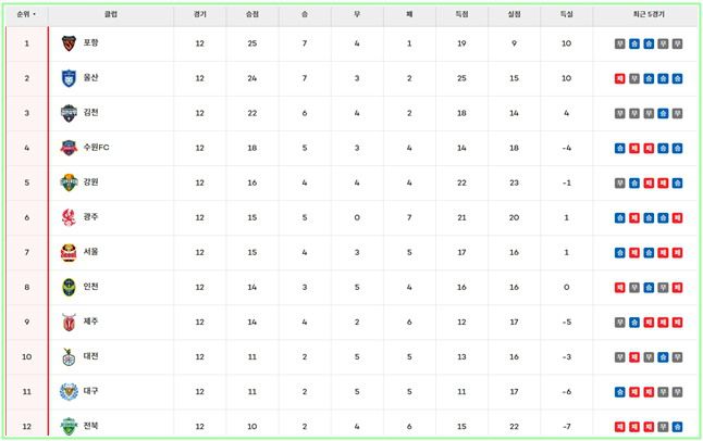 17일 현재 하나은행 K리그1 2024 팀 순위./K리그