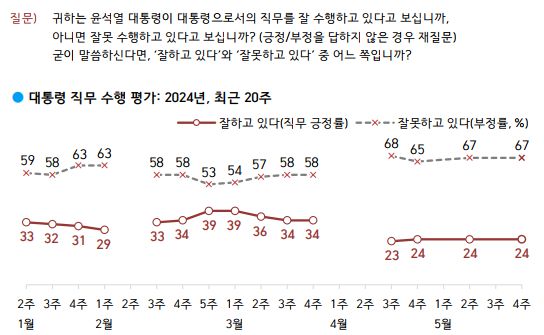 60대와 70대 지지율, 대구·경북 등 전통 지지층에서도 부정평가가 더 높은 것으로 집계됐다. /한국갤럽
