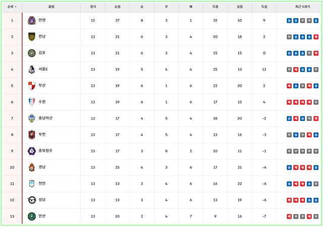 24일 '하나은행 K리그2 2024' 팀 순위./K리그