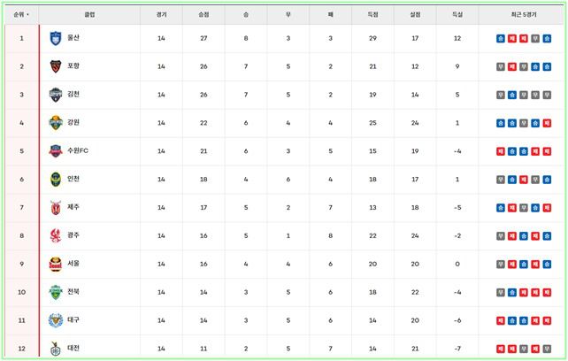 하나은행 K리그1 2024 14라운드 팀 순위./K리그