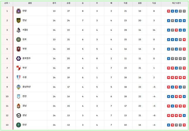 31일 현재 '하나은행 K리그2 2024' 팀 순위./K리그