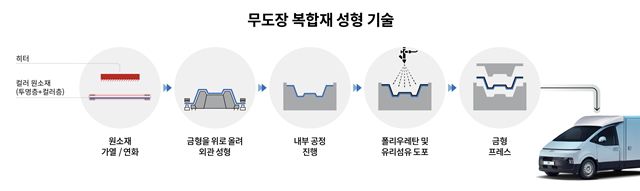 무도장 복합재 성형 기술 소개하는 인포그래픽. /현대자동차