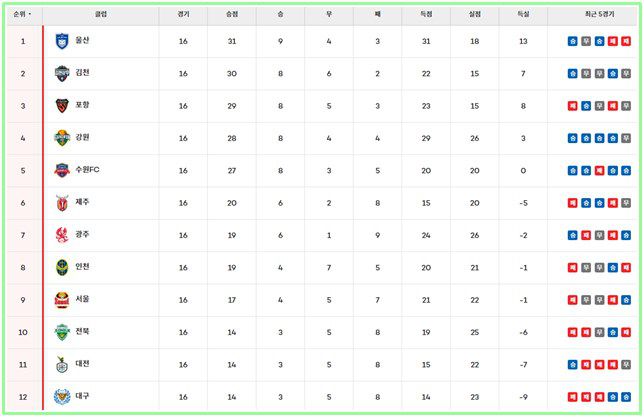 6일 현재 '하나은행 K리그1 2024' 16라운드 팀 순위./K리그