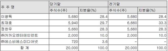 지난해말 기준 금융감독원 전자공시에 따르면 생각엔터테인먼트 주식은 이광득 대표가 28.4%, 최모 이사가 29.7% 정찬우가 28.3%, 카카오엔터가 10%, SBS미디어넷이 3.6%를 각각 보유하고 있다. 지난해 말 기준 금융감독원 전자공시. /금융감독원 자료