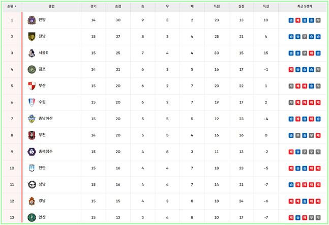 14일 현재 '하나은행 K리그2 2024' 팀 순위./K리그