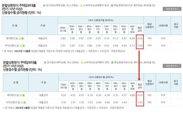 은행연합회에 따르면 이날 기준 케이뱅크·카카오뱅크의 지난 4월 신규 취급액 기준 주담대(분할상환방식·만기 10년 이상) 평균금리는 각각 4.03%, 3.93%로 지난해 12월(3.86%, 3.90%)과 비교해 각각 0.17%포인트, 0.03%포인트 상승했다. /은행연합회 홈페이지 갈무리