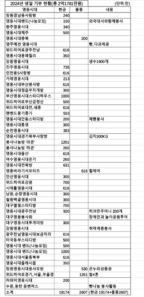 임영웅 생일 기부릴레이에 참여한 영웅시대 지역방은 전국적으로 모두 48곳에 달했다. 미국에서는 하와이영웅시대, 시애틀영웅시대 미국동부스터디방이 참여했다. /영웅시대