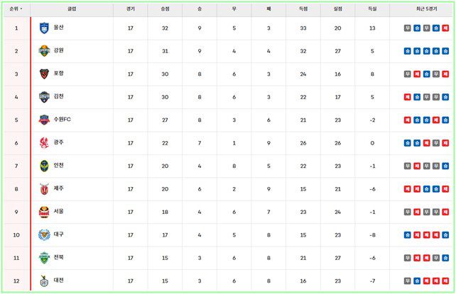 21일 현재 '하나은행 K리그1 2024' 팀 순위./K리그