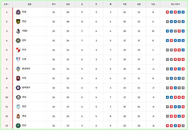 21일 현재 '하나은행 K리그2 2024' 팀 순위./K리그