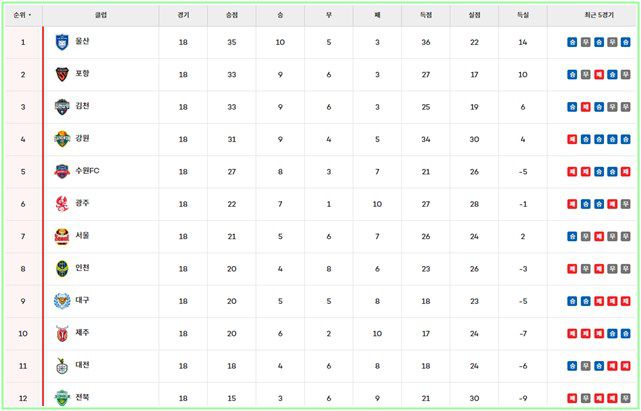 24일 현재 '하나은행 K리그1 2024' 팀 순위./K리그