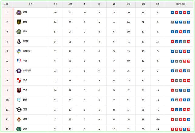24일 현재 '하나은행 K리그2 2024' 팀 순위./K리그