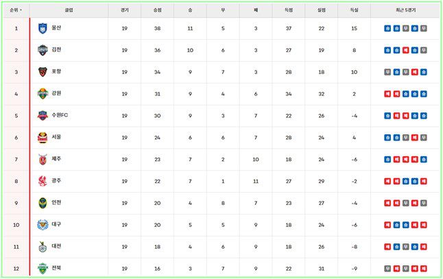 28일 현재 '하나은행 K리그1 2024' 팀 순위./K리그