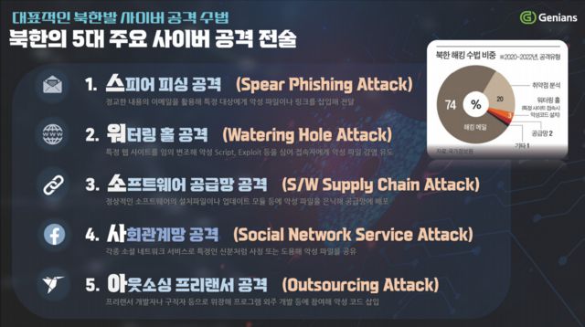 북한의 5대 주요 사이버 공격 전술. 이날 세미나에는 문종현 지니언스 시큐리티센터 센터장, 김동희 국가보안기술연구소 실장, 하재철 정보보호학회 회장, 김진국 플레인비트 대표이사, 원유재 한국침해사고대응팀협의회 회장, 김소정 국가안보전략연구원 책임연구원, 김산호 경찰청 안보수사지휘과 과장, 정창림 과학기술정보통신부 정보보호네트워크정책관 등 각계 보안 전문가들이 참석했다. /박충권 의원실 제공