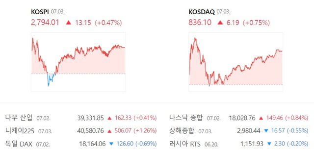 코스닥은 전 거래일 대비 0.75% 오른 836.10에 장을 마감하면서 하루 만에 상승 전환했다. /네이버 증권 캡처