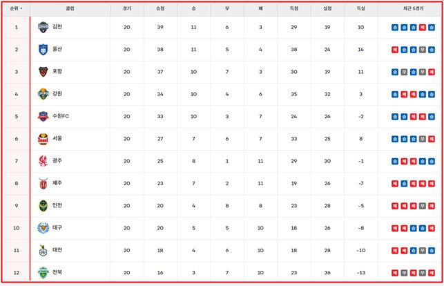 4일 현재 '하나은행 K리그1 2024' 팀 순위./K리그