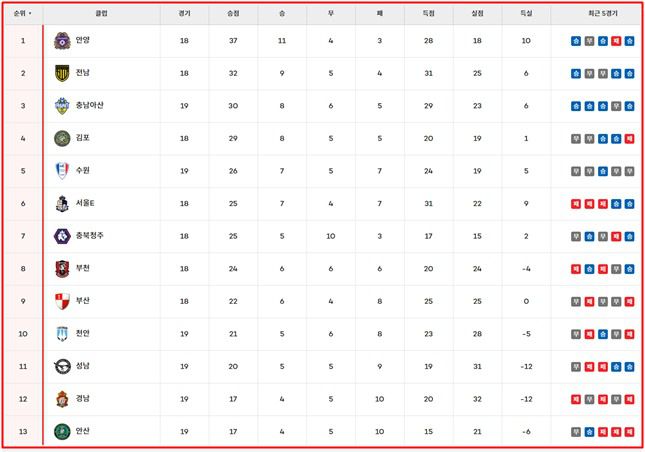 4일 현재 '하나은행 K리그2 2024' 팀 순위.