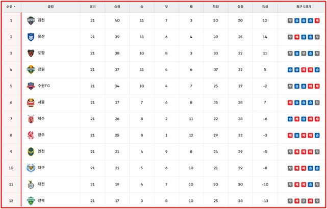 8일 현재 '하나은행 K리그1 2024' 팀 순위./K리그