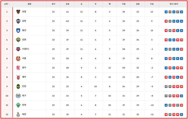 12일 현재 '하나은행 K리그1 2024' 팀 순위./K리그