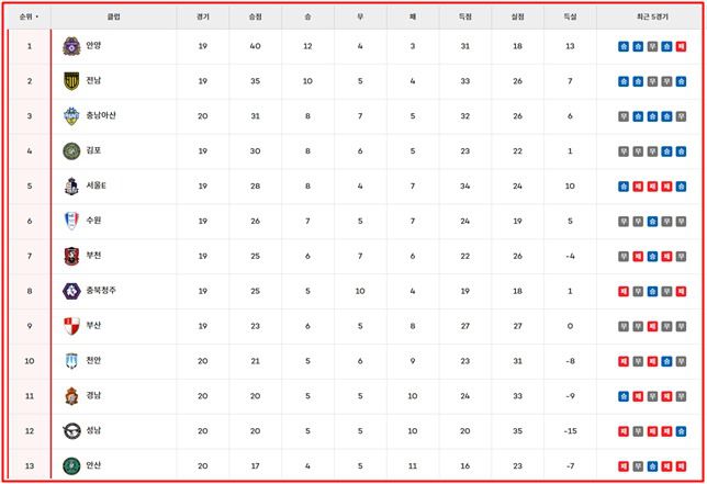 12일 '하나은행 K리그2 2024' 팀 순위./K리그