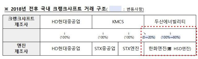 공정위는 이번 기업결합으로 STX중공업이 HD현대중공업의 계열회사로 편입되고, 한화엔진의 엔진 생산에 차질이 발생하면 그 수요가 100% 경쟁자인 결합회사쪽으로 전환될 수 있다고 봤다. 국내 크랭크샤프트 거래 구조. /공정위