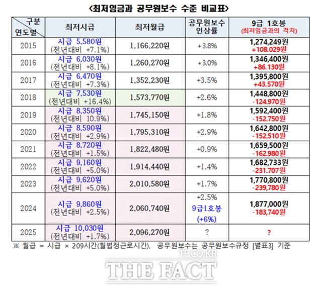 최저임금과 공무원보수 수준 비교표. /서울시공무원노동조합