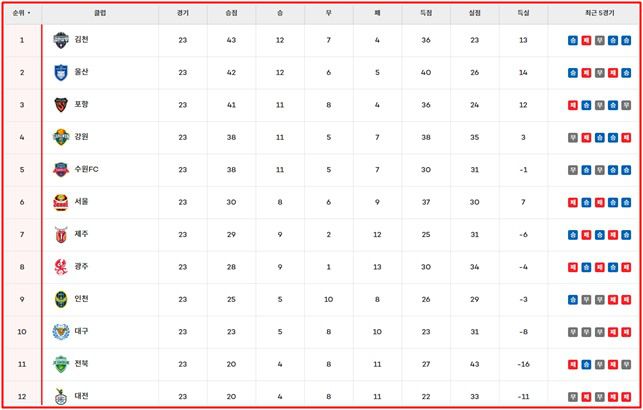 19일 현재 '2024 하나은행 K리그1' 팀 순위./K리그